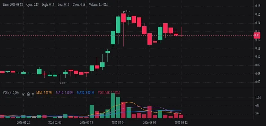 TGNT candlestick price chart showing price action from January to March 2026, with high of $0.15 marked