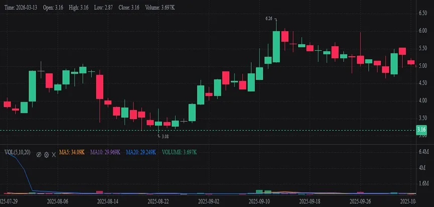 Comparative stock price chart showing a prior high-conviction idea's price appreciation pattern as a reference for TGNT's setup