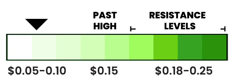 TGNT price range chart showing entry at $0.05–$0.10, past high of $0.15, and resistance levels at $0.18–$0.25