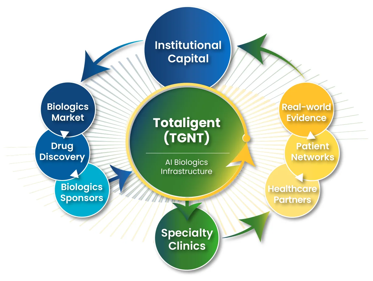 Totaligent TGNT ecosystem diagram showing AI Biologics Infrastructure at center connected to Institutional Capital, Real-world Evidence, Patient Networks, Healthcare Partners, Specialty Clinics, Biologics Sponsors, Drug Discovery, and Biologics Market
